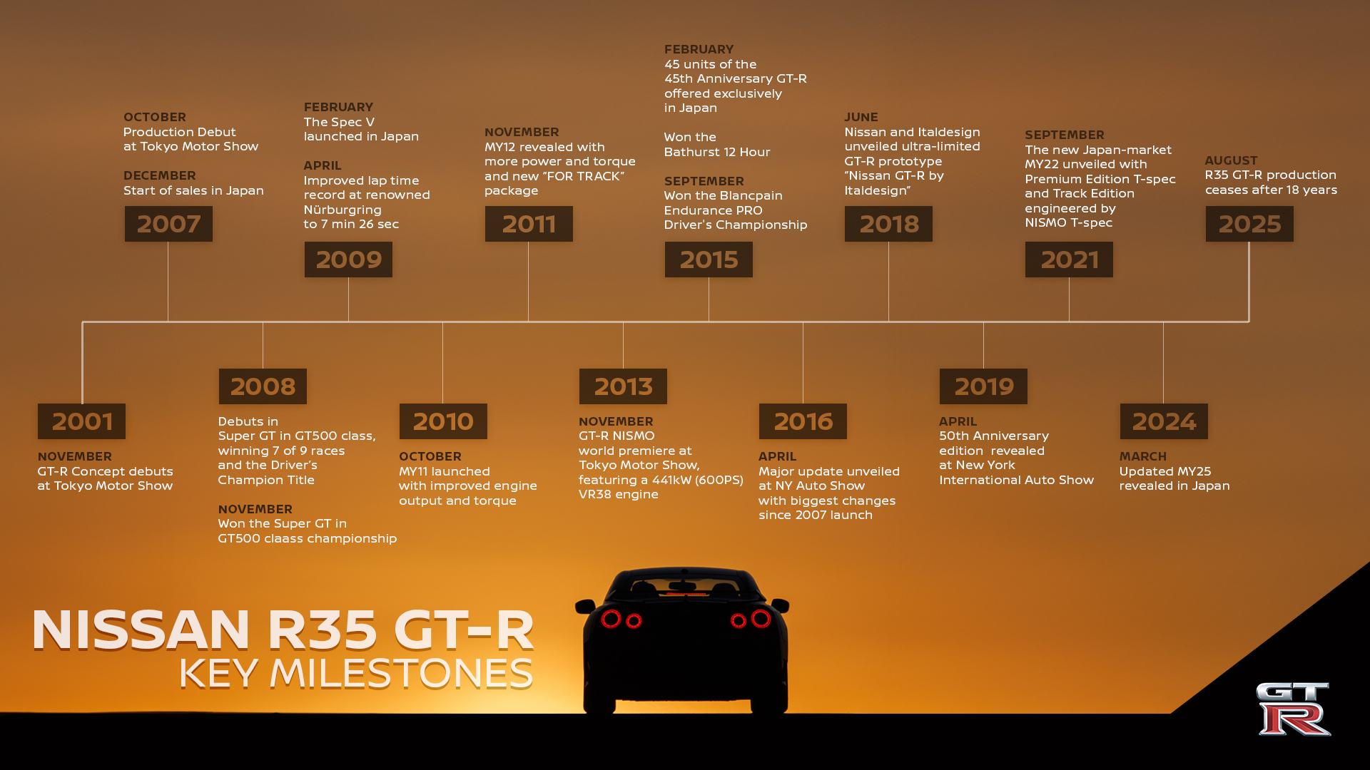 A car at sunset featuring an infographic of the R35 GT-R’s key milestones